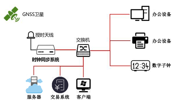 時(shí)間同步方案圖