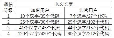 通信等級(jí)與電文長度的對(duì)應(yīng)關(guān)系表