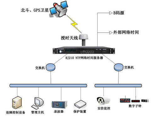 智能電力網(wǎng)絡(luò)時間同步系統(tǒng)解決方案