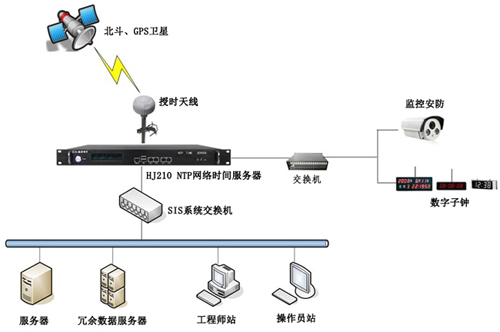 智能自動化時間同步系統(tǒng)組件圖