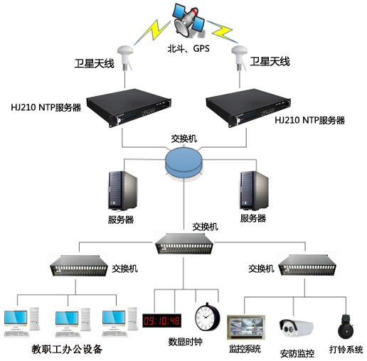 學(xué)校內(nèi)網(wǎng)考場及其他應(yīng)用設(shè)備時間同步系統(tǒng)組建圖