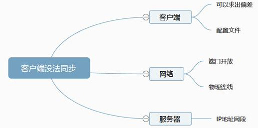 時(shí)間服務(wù)器授時(shí)不同步問題排查步驟圖表