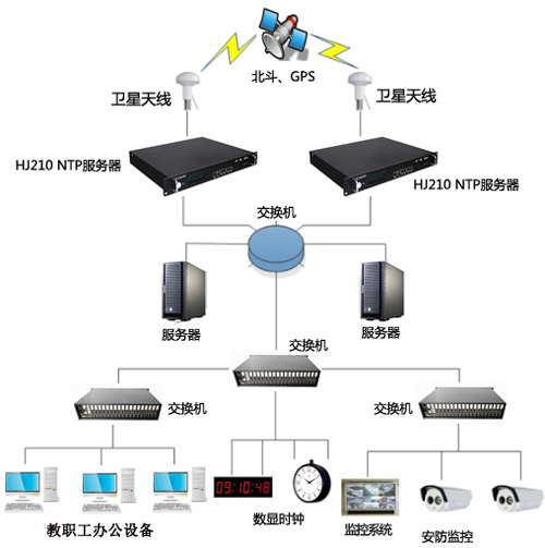 學(xué)校內(nèi)部GPS同步時(shí)鐘系統(tǒng)架設(shè)圖