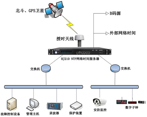 電力時間同步系統(tǒng)