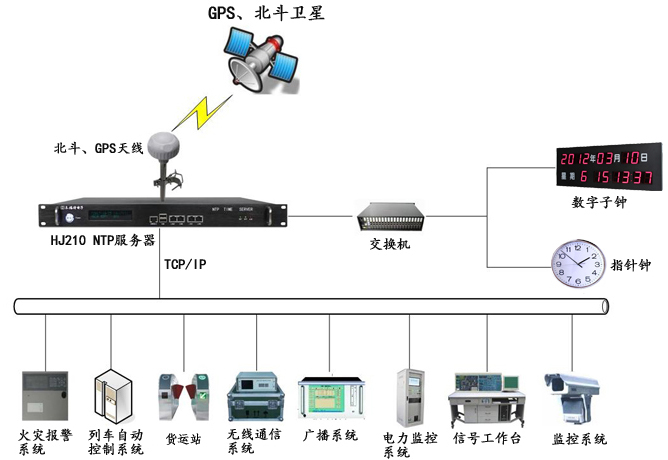 NTP時(shí)間服務(wù)器在鐵路貨運(yùn)中的應(yīng)用闡述