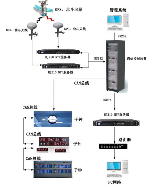 機場時間同步方案