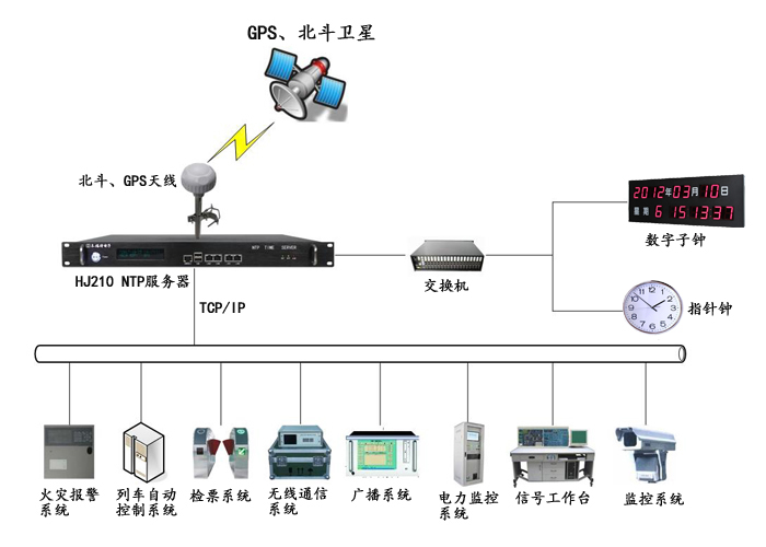 時(shí)間同步方案示意圖