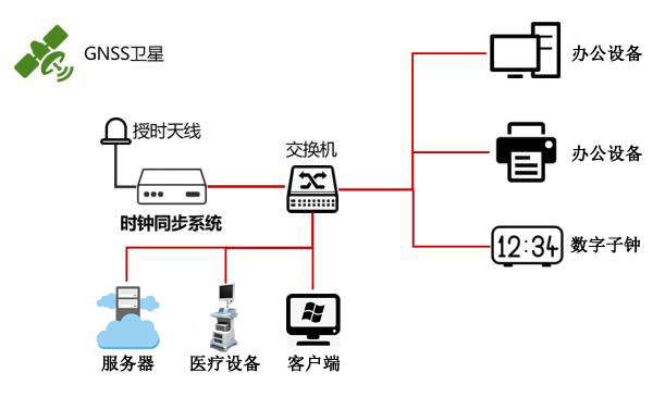 醫(yī)院時(shí)統(tǒng)解決方案示意圖