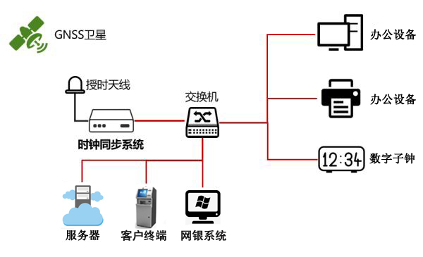 銀行內(nèi)網(wǎng)時(shí)統(tǒng)解決方案