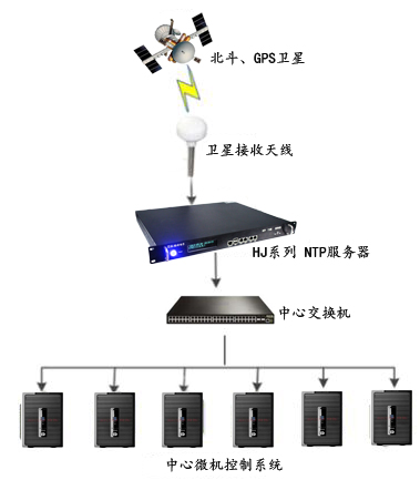 HJ系列NTP時(shí)間服務(wù)器在自動(dòng)化領(lǐng)域的應(yīng)用