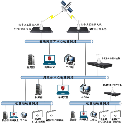  時統(tǒng)組建方案圖