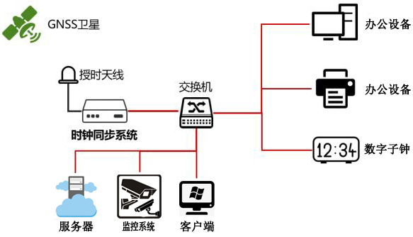 學校內(nèi)網(wǎng)時間同步組建圖