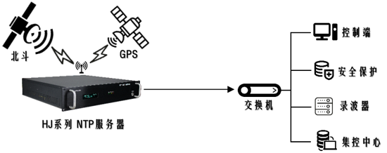 電力系統(tǒng)時間同步解決方案