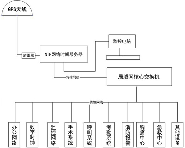 GPS時間同步系統(tǒng)組建圖