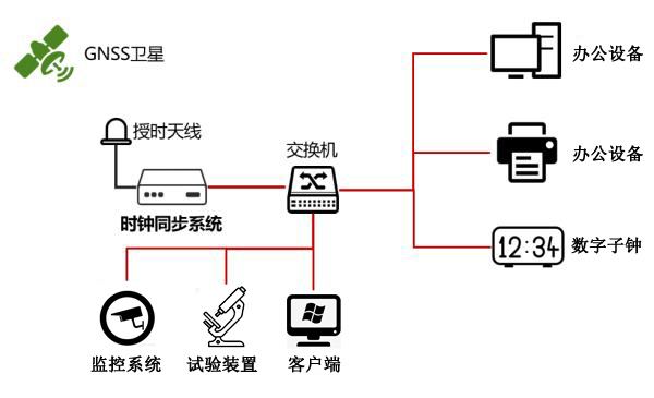 學(xué)校時統(tǒng)方案