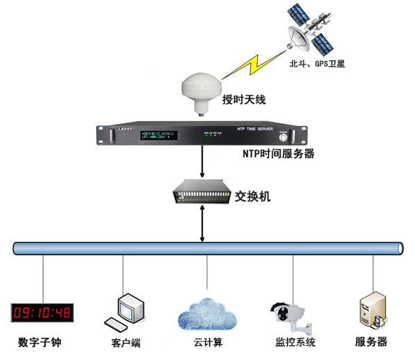 數(shù)據(jù)機房時統(tǒng)方案