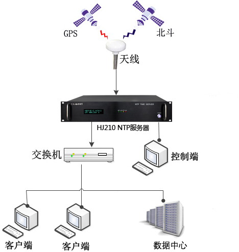 時(shí)間同步系統(tǒng)組建圖