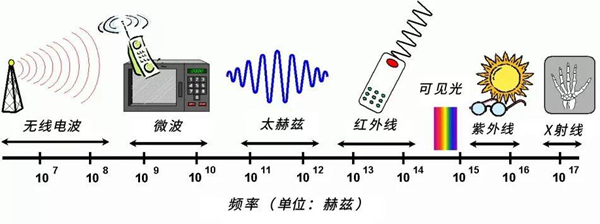 撥動(dòng)光生微波源的琴弦