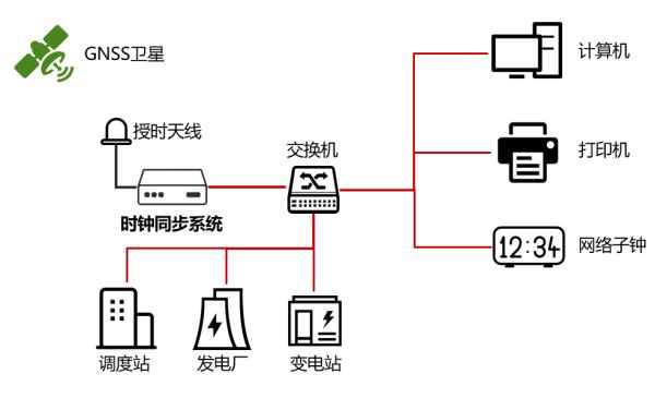 北斗衛(wèi)星授時(shí)服務(wù)器在電力的時(shí)間同步說(shuō)明