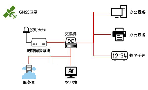 北斗衛(wèi)星授時系統(tǒng)應(yīng)用的***分析