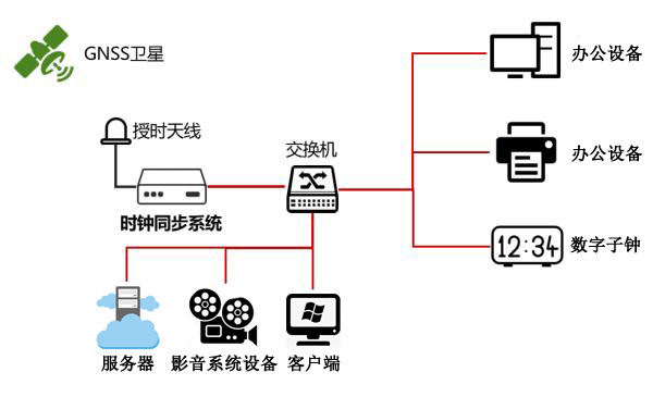 電視臺(tái)衛(wèi)星授時(shí)方案圖