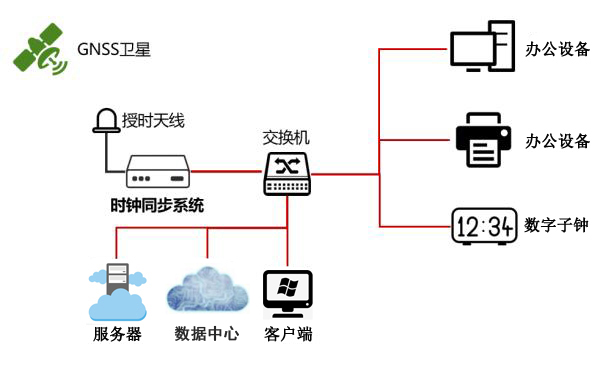 NTP網(wǎng)絡(luò)授時(shí)方案圖