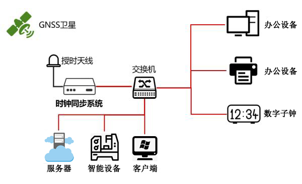 工業(yè)自動化時間同步方案