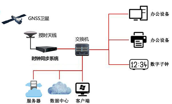 NTP時間服務器網(wǎng)絡中授時方式的闡述